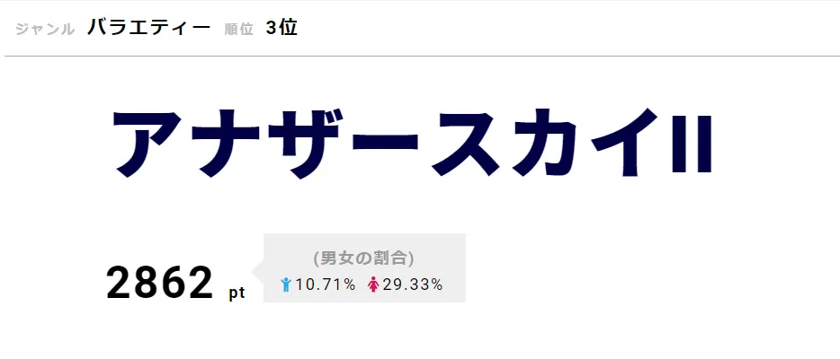 「アナザースカイⅡ」はジェジュンがゲスト出演した5月10日放送回への反響が続いている