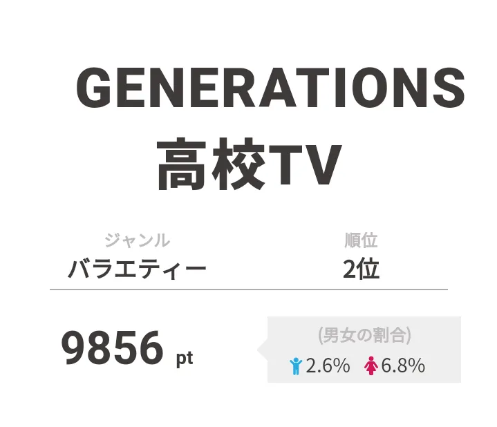 2位は「GENERATIONS高校TV」