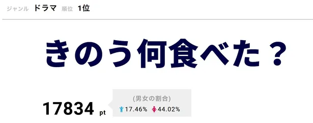 シロさん ケンジの物語も終盤へ ドラマ後半告知動画に 終わってほしくない の声多数 視聴熱top3 画像3 5 芸能ニュースならザテレビジョン