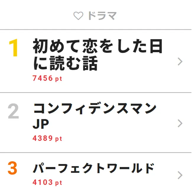 5月22日の「視聴熱」デイリーランキング・ドラマ部門で、ドラマアカデミー賞で3冠の「初めて恋をした日に読む話」に祝福の声が多数集まり1位に！