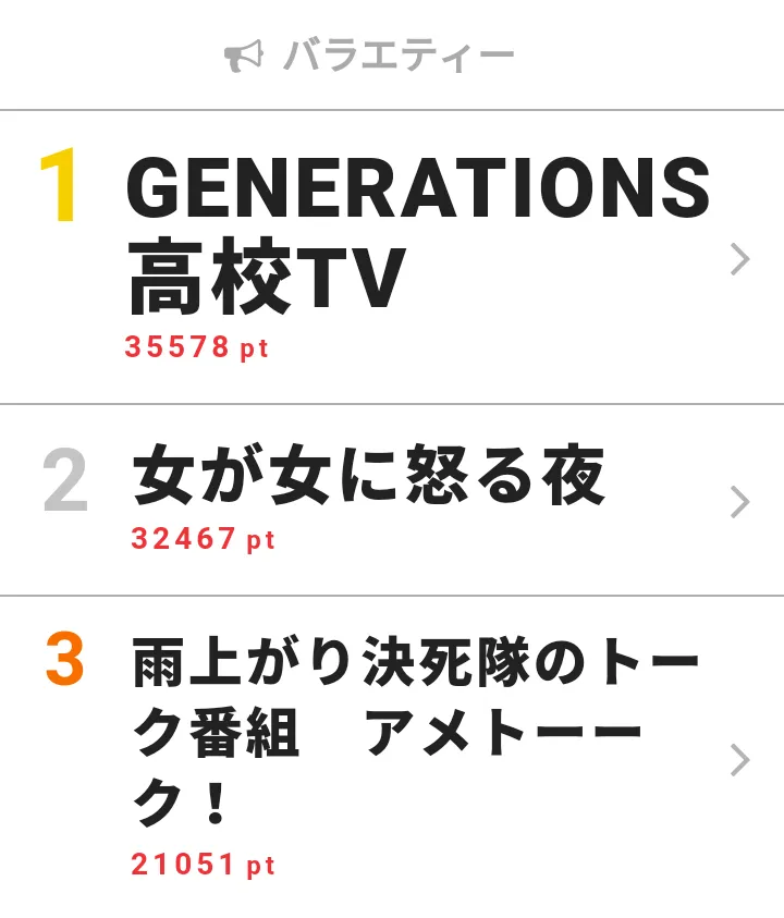 5月20日～26日の「視聴熱」バラエティー ウィークリーランキングTOP3