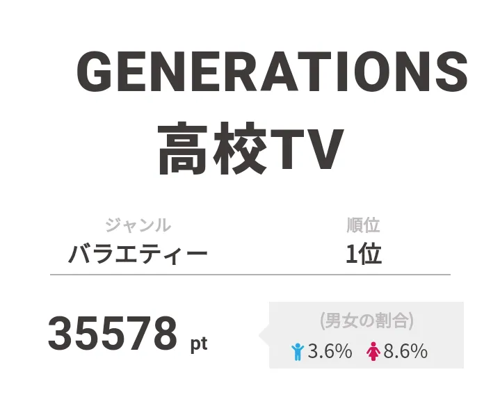 【画像を見る】1位は5カ月ぶりの生放送を行った「GENERATIONS高校TV」
