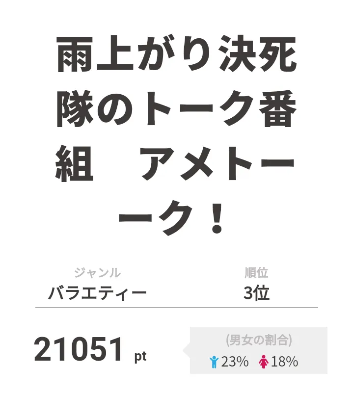 3位は「雨上がり決死隊のトーク番組　アメトーーク！」