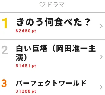 <きのう何食べた?>実写ならではのすごさを感じる深みのある名演技に称賛が集まる【視聴熱ウィークリーTOP3】
