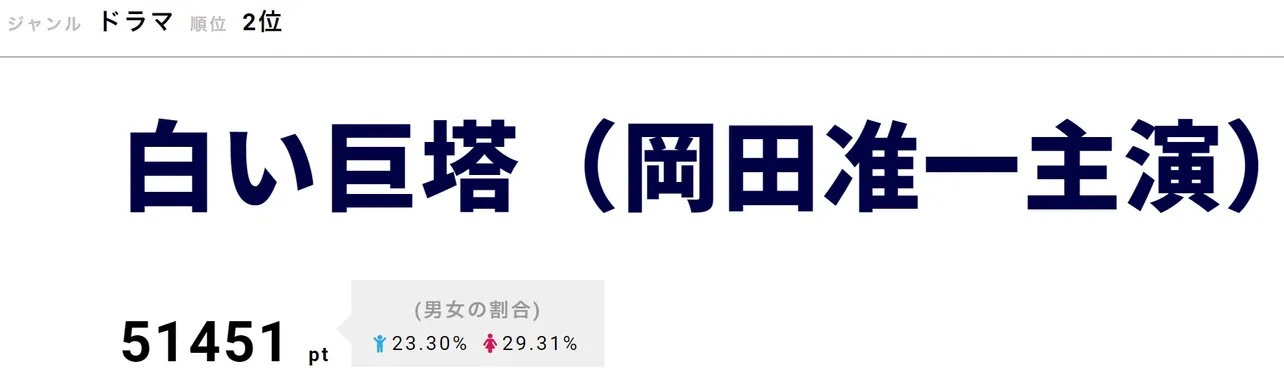 5月22日から5夜連続で放送された「白い巨塔」。刊行から50年たった今も多くの人に愛されている山崎豊子の傑作小説が原作で、岡田准一が初の医師役に挑戦した