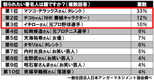 この人になら怒られたい著名人 ランキング マツコデラックスが5連覇 2位には初ランクインのあのキャラが Webザテレビジョン