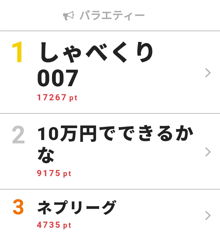 5月27日の「視聴熱」バラエティー デイリーランキングTOP3