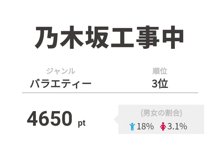 3位は「乃木坂工事中」