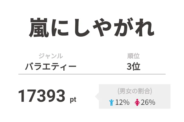 3位は「嵐にしやがれ」