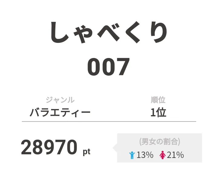 1位は「しゃべくり007」