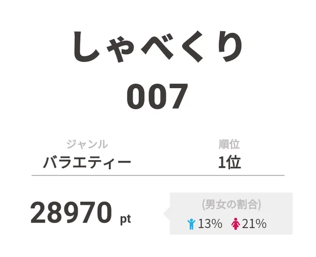 大野智 船の操縦を絶賛されるも本人は 全く面白くなかった 視聴熱ウィークリーtop3 画像3 5 芸能ニュースならザテレビジョン