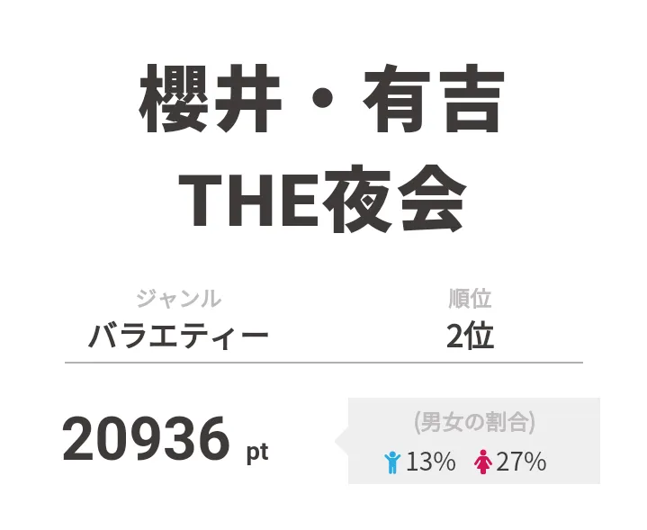 2位は「櫻井・有吉THE夜会」