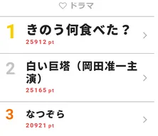 <きのう何食べた?>待望の展覧会のグッズ発表にファン歓喜!【視聴熱ウィークリーTOP3】