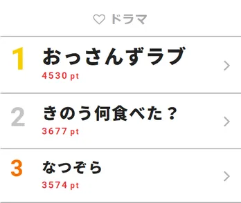 「第45回放送文化基金賞」で新たな称号を勝ち取り1位に!<おっさんずラブ>【視聴熱TOP3】