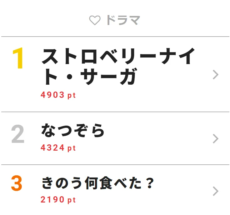 6月6日の「視聴熱」デイリーランキング・ドラマ部門は、姫川班の解体などの展開があった「ストロベリーナイト・サーガ」がランクイン