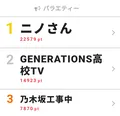 【画像を見る】6月9日の「視聴熱」バラエティー デイリーランキングTOP3