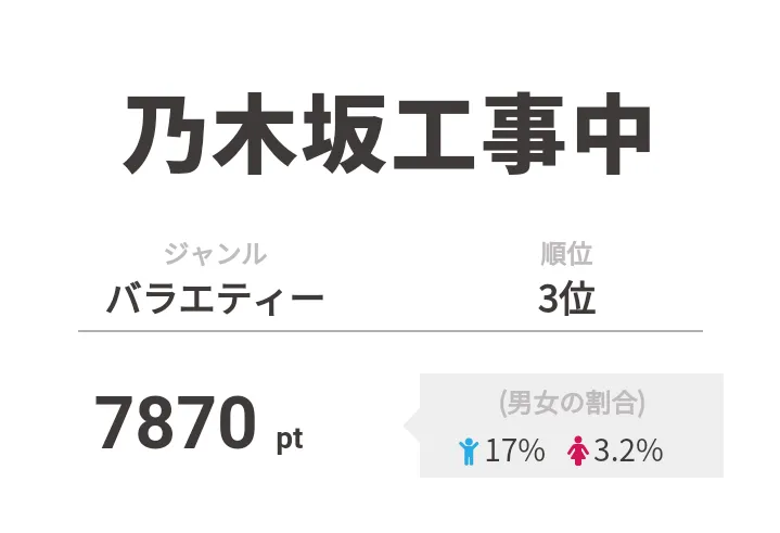 3位は「乃木坂工事中」