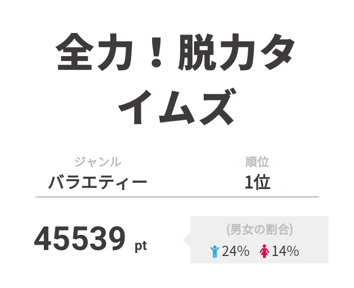 1位は「全力！脱力タイムズ」