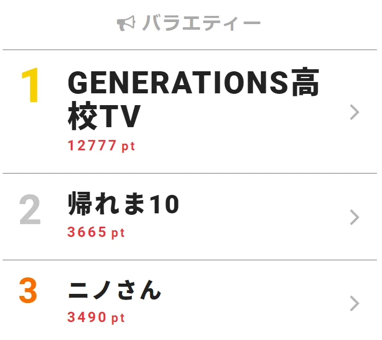 【写真を見る】E-girlsは変装したGENERATIONSに気づかない！？「GENE高」が視聴熱第1位！