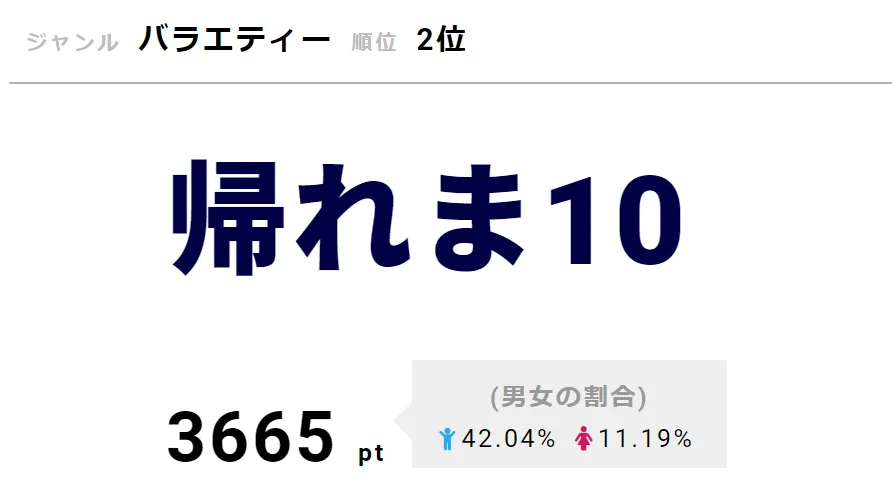 「帰れま10」が第2位！