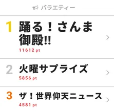 明石家さんまとキンプリ永瀬廉が好きな女性のタイプで意気投合!?【視聴熱TOP3】