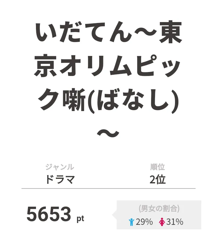 2位は「いだてん～東京オリムピック噺(ばなし)～」