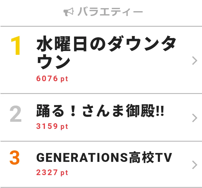 6月12日の「視聴熱」バラエティー デイリーランキングTOP3