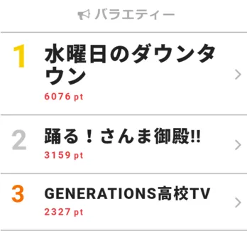 <水ダウ>板東英二の“ヤバめ素人”対応に波紋!OAでは全カットに「これは流しちゃいけないやつ」【視聴熱TOP3】