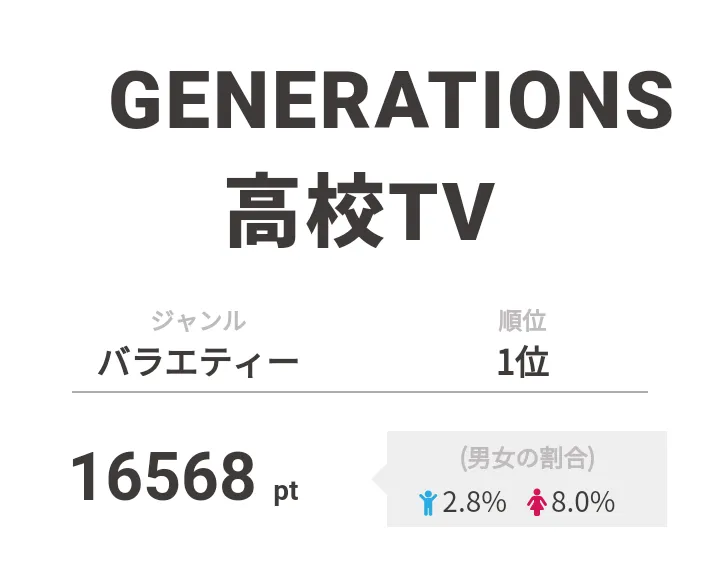 【画像を見る】1位の「GENERATIONS高校TV」ではGENERATIONSがE-girlsのライブにこっそり(!?)潜入