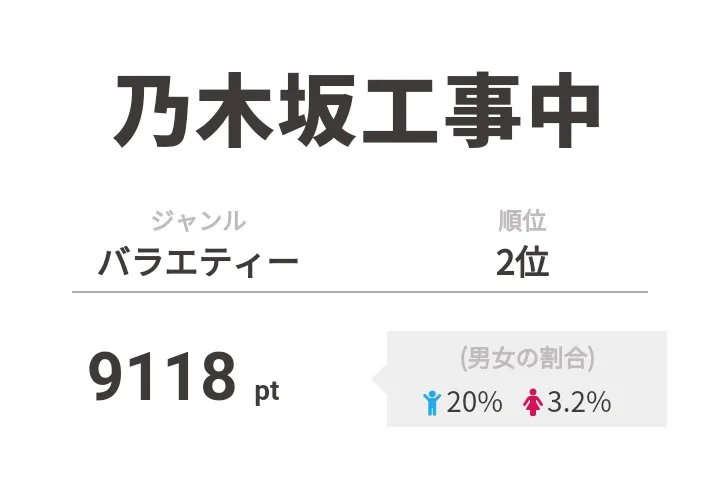 2位は「乃木坂工事中」