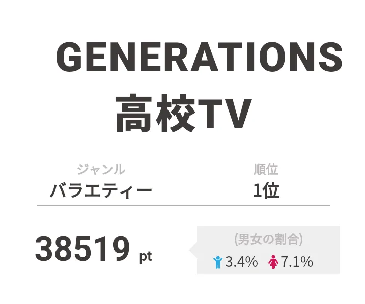 1位は「GENERATIONS高校TV」