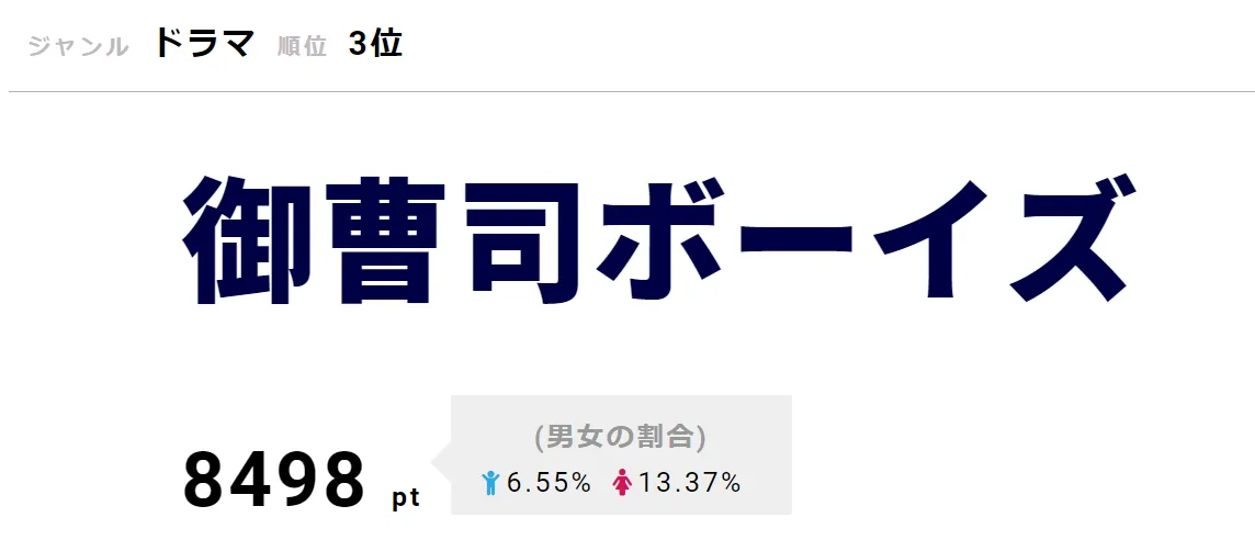 「御曹司ボーイズ」が第3位！