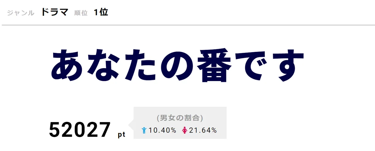 【写真を見る】衝撃の最終回がSNSで話題になった「あなたの番です」が第1位！