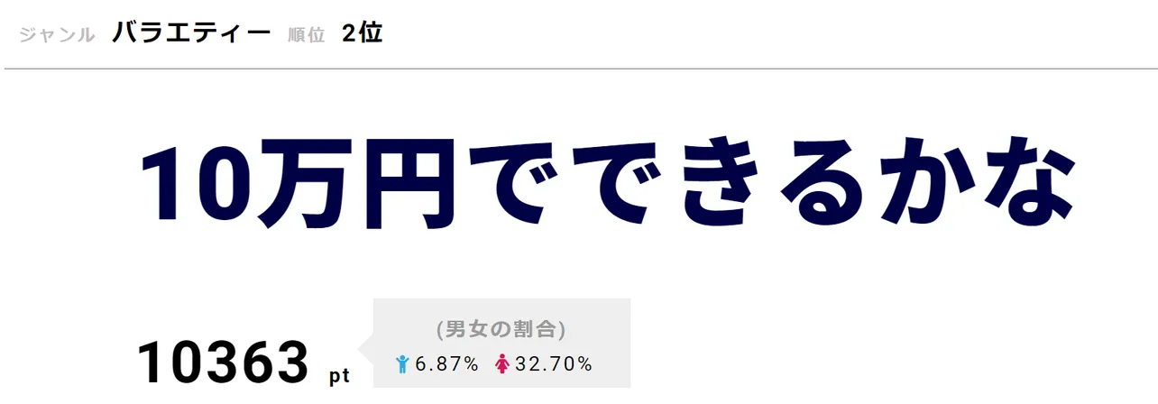 「10万円でできるかな」が第2位！