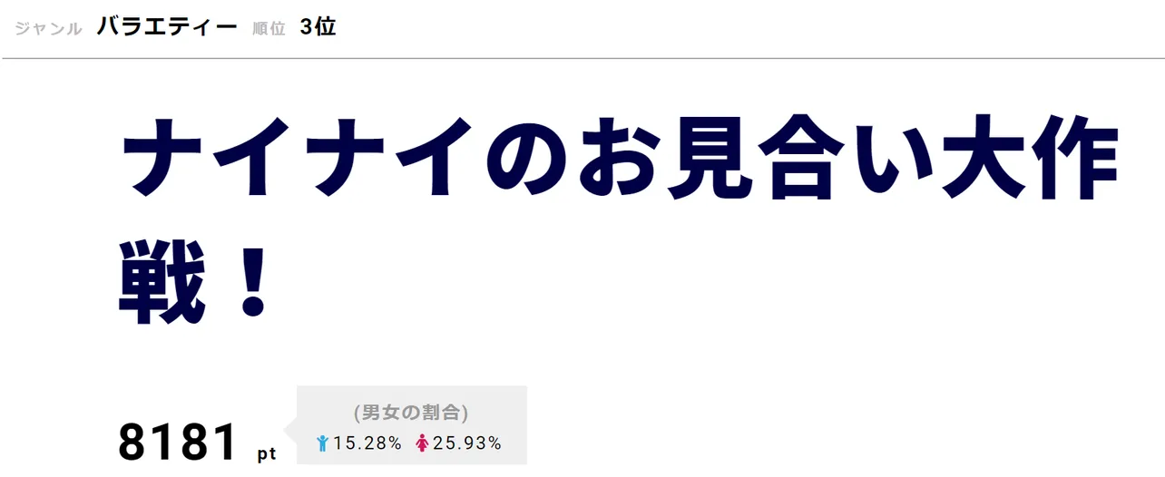 「ナイナイのお見合い大作戦！」が第3位！