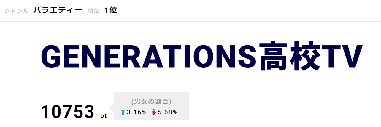 【写真を見る】“変装接近選手権”の後編を放送した「GENERATIONS高校TV」が第1位！