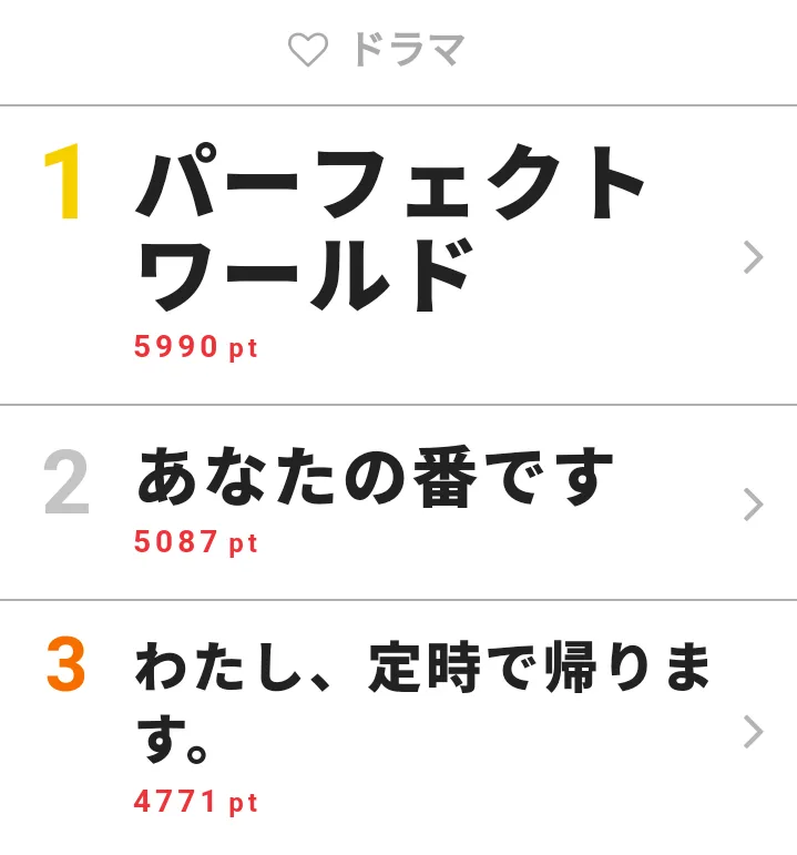 【画像を見る】6月18日の「視聴熱」ドラマ デイリーランキングTOP3