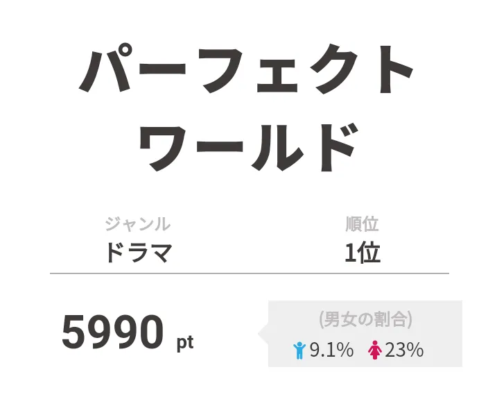 1位は「パーフェクトワールド」