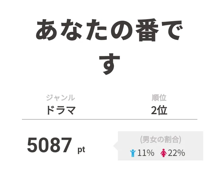 2位は「あなたの番です」