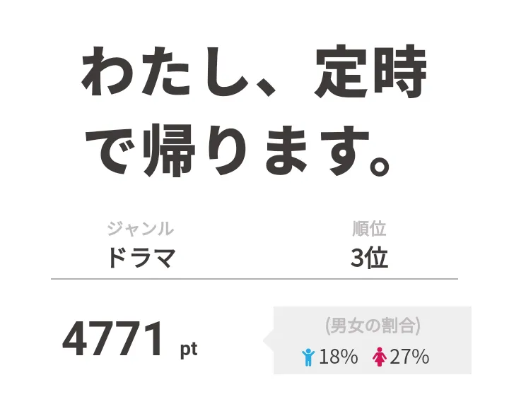 3位は「わたし、定時で帰ります。」