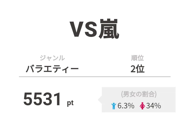 2位は「VS嵐」