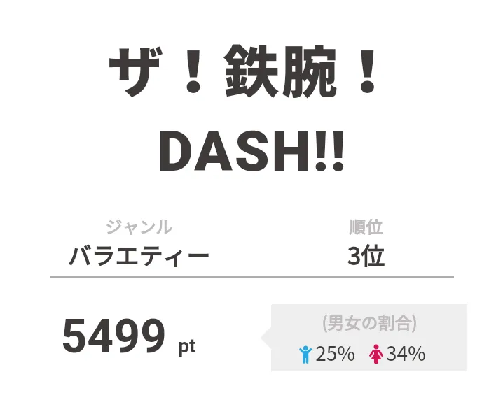 3位は「ザ！鉄腕！DASH!!」