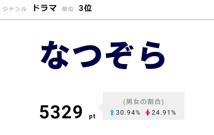 仲(井浦新)のせりふが“心にしみる”と話題の「なつぞら」が3位