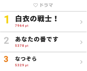 「白衣の戦士！」が1位！中条あやみ、元ヤンモード発動で東幹久を叱る【視聴熱TOP3】