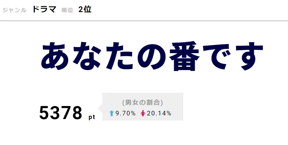 衝撃の第1章最終回を迎えた「あなたの番です」が2位に