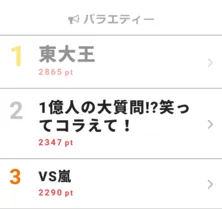 「東大王」が1位!鈴木光が華麗な7人抜きで芸能人を圧倒【視聴熱TOP3】