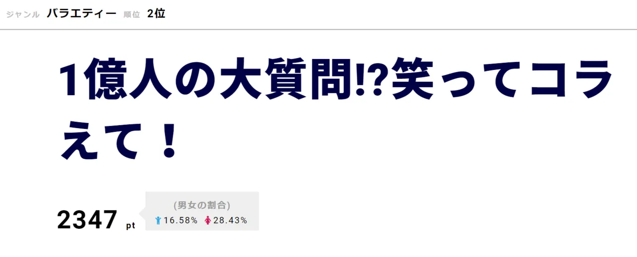 現役復帰を発表した高橋大輔選手が出演「笑ってコラえて！」が2位に