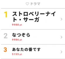 1位はストロベリーナイト・サーガ!二階堂ふみ、6分間の独白に亀梨和也が涙【視聴熱TOP3】