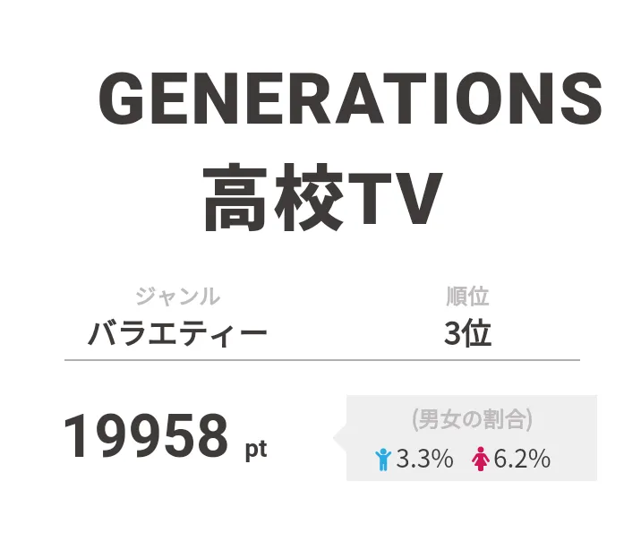 3位は「GENERATIONS高校TV」