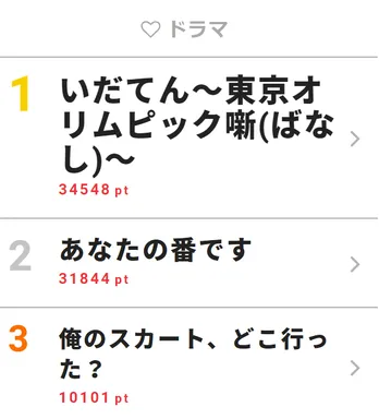 田中圭の怒りの演技に視聴者「怖すぎ」「メンタルやられた」の声続々！＜あなたの番です＞【視聴熱TOP3】